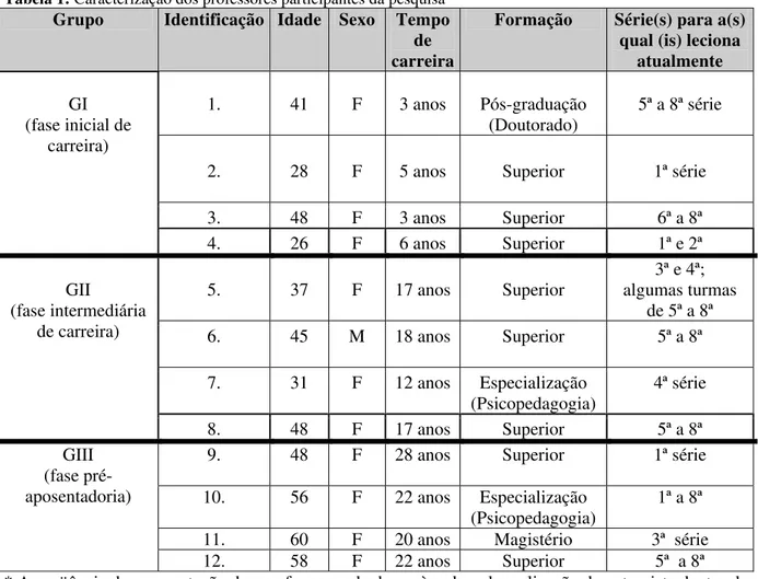 Tabela 1: Caracterização dos professores participantes da pesquisa*