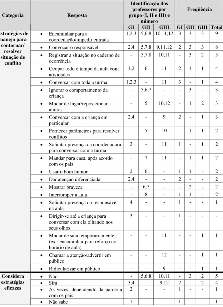 Tabela 4: Estratégias de manejo utilizadas para contornar/resolver situações de conflito Identificação dos 