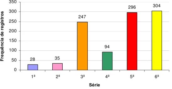 Figura 5: Quantidade total de registros nos cadernos de ocorrência (N=1004) ordenados por série 
