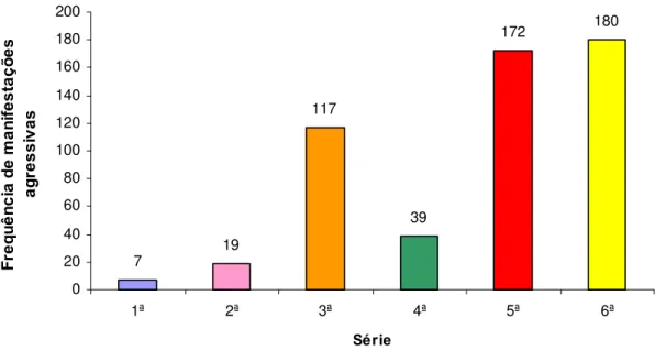 Figura 6: Total de registros relativos às manifestações agressivas (N= 534) distribuídos por série  
