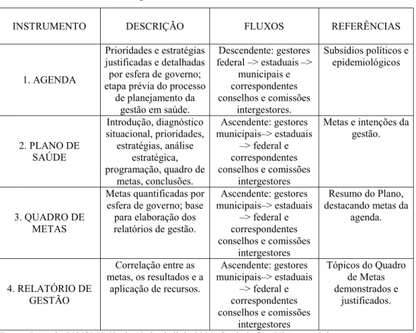 Tabela 1 – Instrumentos de gestão do SUS
