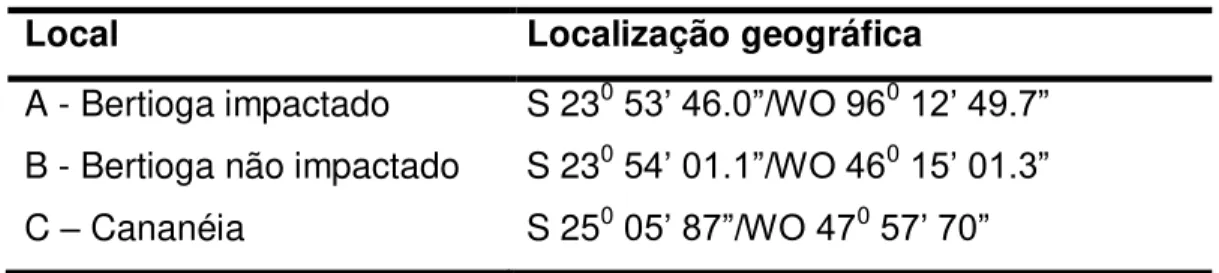 Tabela 1 - Pontos de coletas das espécies vegetais nos manguezais 