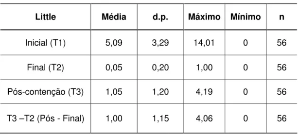 Tabela 5.3 -  Médias e desvios padrão do índice de Little inicial, final, pós-tratamento e a  diferença entre o índice de Little pós-contenção e final de tratamento (T3-T2)