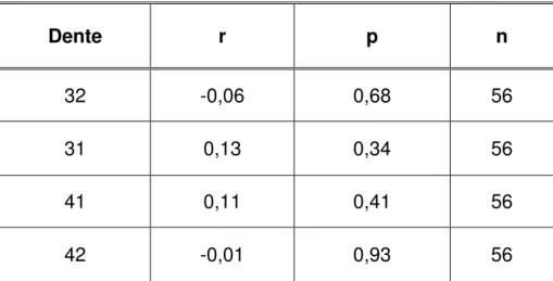 Tabela 5.4 -  Resultado do teste de correlação de Pearson entre os valores do índice de  PECK; PECK 90  obtidos neste trabalho e à estabilidade da correção do  apinhamento ântero-inferior