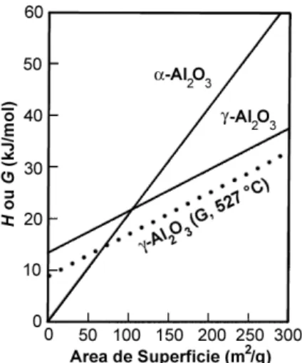 Figura 1.3 – Cálculo das entalpias de polimorfos de alumina relativa a corundum  coalescida e baseadas nas energias de superfície calculadas por dinâmica 