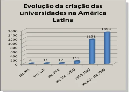 Fig. 2 – As universidades na América Latina – Lenta Evolução  Fonte: adaptado de García Guadilla, 2008, p.23 
