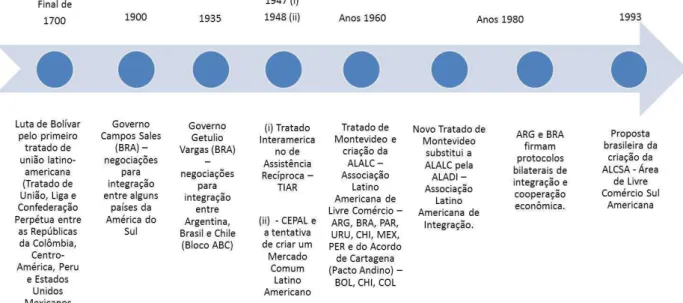 Fig. 9 - Os caminhos históricos da integração latino americana 