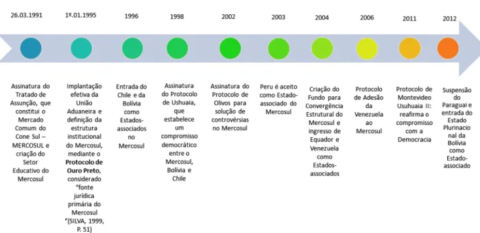 Fig. 10 - Os caminhos históricos da integração latino americana – MERCOSUL  Fonte: a própria autora, com base em Almeida (1996), Silva (199) e Costa (2003) 