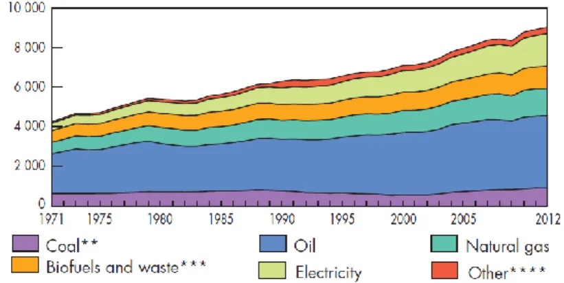 Figura 2.3. Evolução do consumo mundial de energia final, por fonte, em Mtep (KWE Statistics, 2014) 