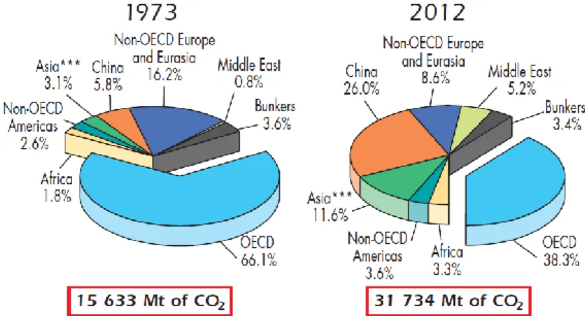 Figura 2.4. Consumo de CO 2  mundial em 1973 e 2012 (KWE Statistics, 2014)  