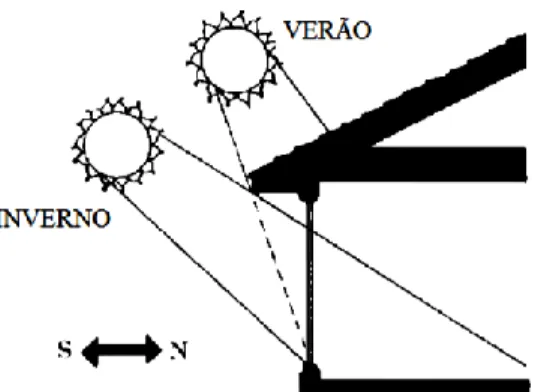 Figura 3.1. Ângulo de incidência solar nos edifícios durante as estações de inverno e verão (Ganhão, 2011) 