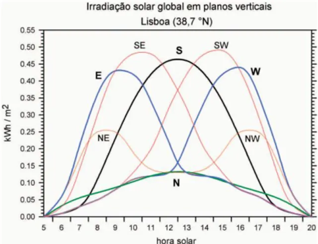 Figura 3.4. Radiação solar ao longo do ano por orientações (Gonçalves e Graça, 2004) 