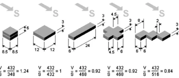 Figura 3.7. Diferentes formas de um edifício com o mesmo volume (Gratia e Harde, 2003) 