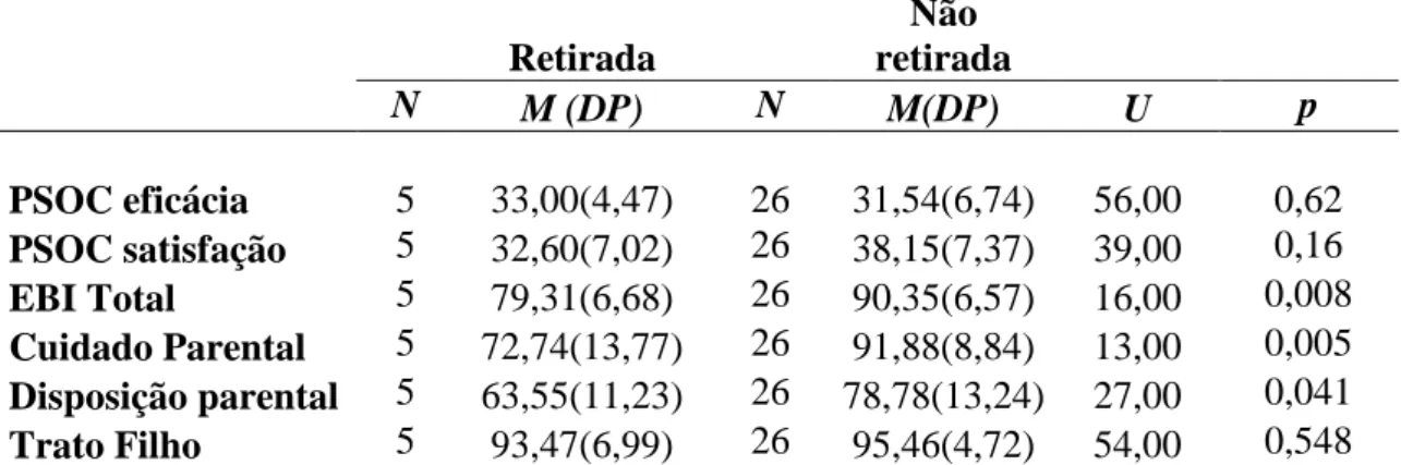 Tabela 7. Comparação de médias nas subescalas das EBI e competências parentais  segundo nível de risco da família 