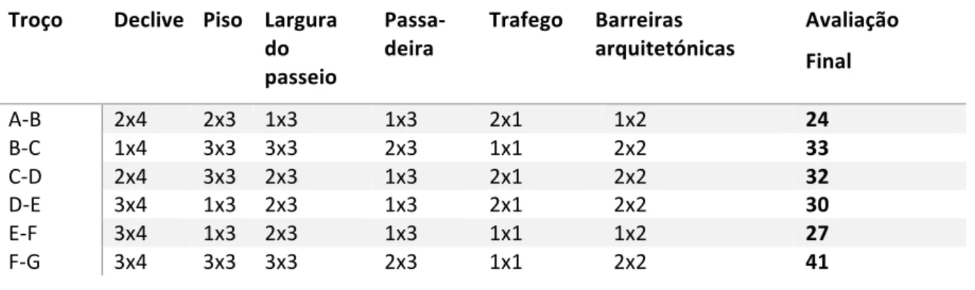 Tabela   2:   Análise   multicritério   para   a   avaliação   das   condições   de   mobilidade   por   troços   do   percurso        Troço    Declive    Piso    Largura   