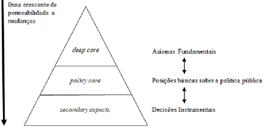 Figura 3 – Estrutura do Sistema de Crenças do ACF 