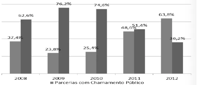 Figura 4 – Evolução da participação do total das parcerias, excetuadas as realizadas no  âmbito do SUS, precedidos por chamamento público, 2008-2012