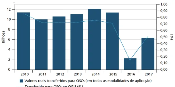 Figura 7 – Evolução anual do volume de repasses federais para OSC’s, Brasil - 2010- 2010-2017