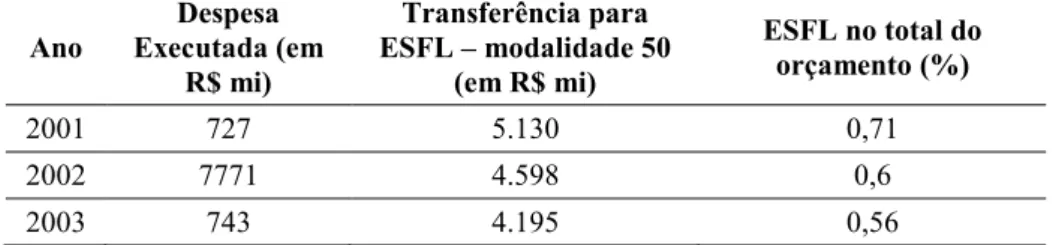 Tabela 3 - Valores do orçamento geral da União e das transferências para ESFLs e percentual  desta em relação à primeira 