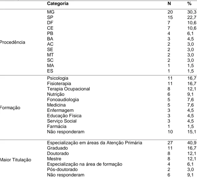 Tabela  1.  Características  socioprofissionais  dos  participantes  da  etapa  exploratória,  Brasília, 2012