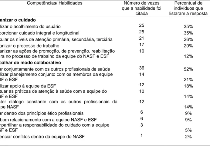 Tabela  2.  Resumo  da  análise  de  conteúdo  das  habilidades  referente  às  competências: 