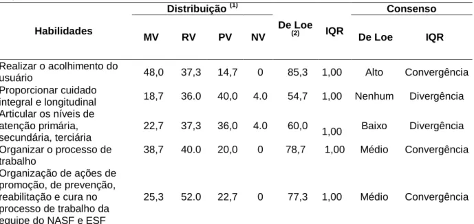 Tabela  8.  Avaliação  da  viabilidade  pelos  critérios  de  De  Loe  e  IQR  para  a  competência  organizar o cuidado, Brasília, 2012