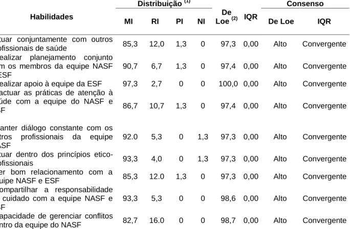 Tabela  9.  Avaliação  da  importância  pelos  critérios  de  De  Loe  e  IQR  para  a  competência  trabalhar de modo colaborativo, Brasília, 2012