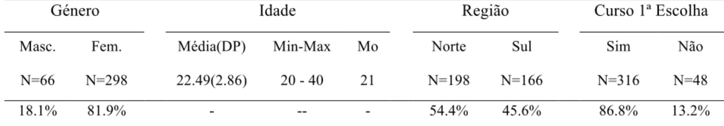 Tabela 6.1 :Distribuição da amostra segundo o género, idade, Região e Escolha do  Curso em primeiro lugar 