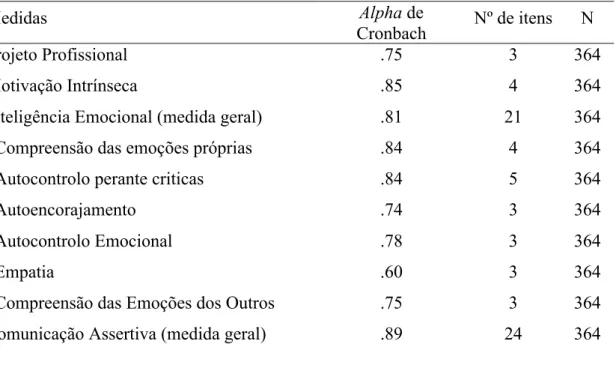 Tabela 6.3: Coeficientes alpha das medidas utilizadas neste estudo. 