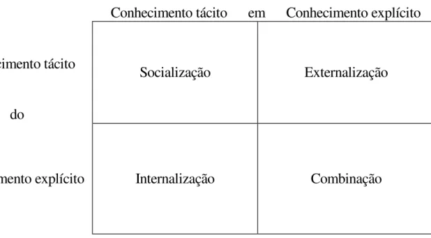 Figura 7 – Quatro modos de conversão do conhecimento. 