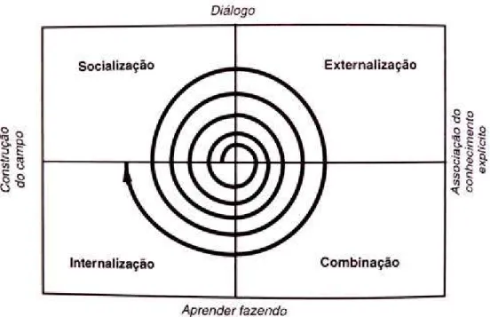 Figura 8 – Espiral do conhecimento.