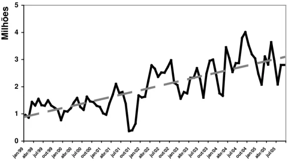 Gráfico  1:  Distribuição  dos  Amparos  Assistenciais,  em  milhões  de  Reais,  concedidos  a  deficientes no Brasil, de janeiro de 1999 a setembro 2005