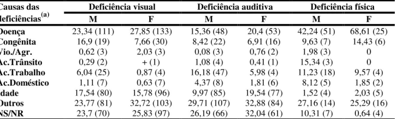 Tabela  5:  Distribuição  das  porcentagens*  das  causas  de  deficiência  segundo  tipo  de  deficiência e sexo, 2002 e 2003