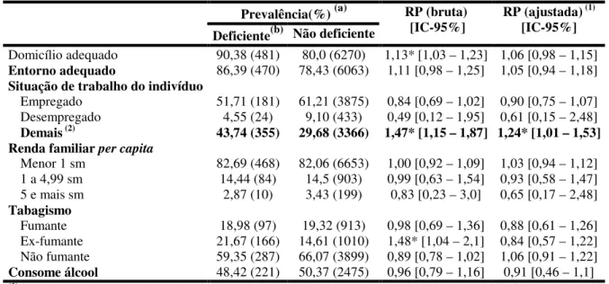 Tabela 7: Condição de vida 1  e hábitos (fumo e álcool) entre os deficientes auditivos,  2002 e 2003