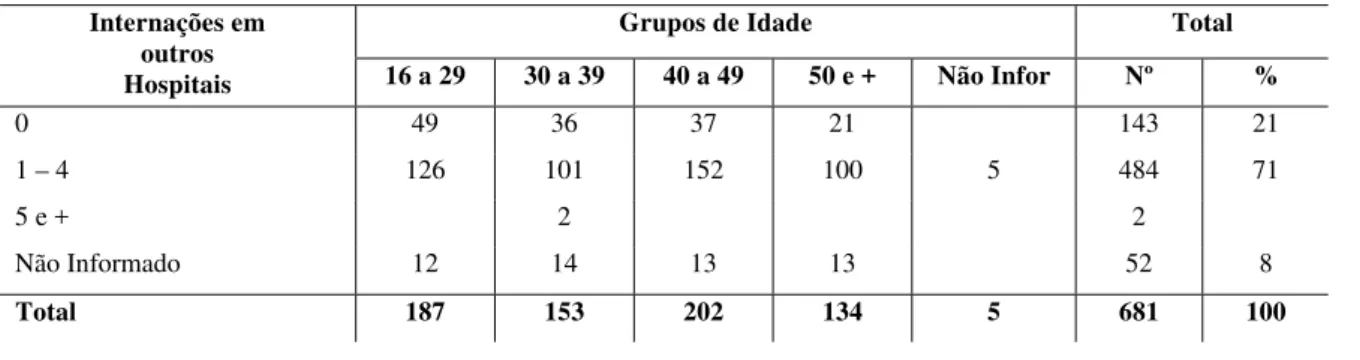 Tabela 7 - Distribuição das internações de sujeitos deste estudo em outros hospitais  psiquiátricos, conforme seu grupo etário 