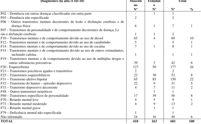 Tabela 9 - Distribuição das reinternações no Hospital Santa Tereza de Ribeirão  Preto, de acordo com o diagnóstico médico registrado na admissão e sexo do  paciente 