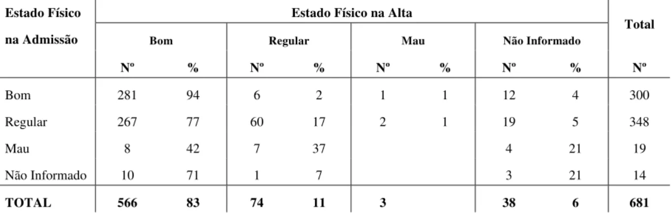 Tabela 10 - Freqüência das reinternações no Hospital Santa Tereza de Ribeirão  Preto, de 2006 a 2007, de acordo com o estado físico do paciente na admissão e na  alta hospitalar 