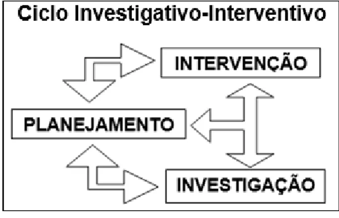 Figura 2 - Dinâmica do Ciclo Investigativo-Interventivo.  