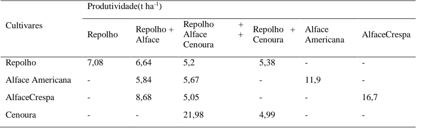 Tabela  7–Produtividade  de  repolho,  alface  americana,  alface  crespa  e  cenoura  cultivada  de  forma  isolada  e  em  consórcio  Cultivares  Produtividade(t ha -1 )  Repolho  Repolho +  Alface  Repolho  + Alface +  Cenoura  Repolho  + Cenoura  Alfac