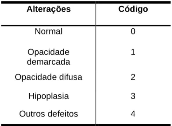 Tabela 2- Índice DDE Simplicado Modificado  Alterações  Código  Normal  0  Opacidade  demarcada  1  Opacidade difusa  2  Hipoplasia  3  Outros defeitos  4 