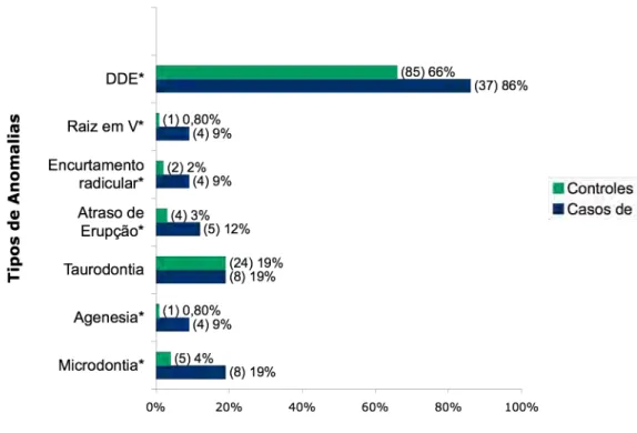 Figura 1- Gráfico da distribuição da prevalência das anomalias dentárias nos casos de  estudo e no grupo controle,com o (n) e a porcentagem na população estudada.*p&lt;0,05