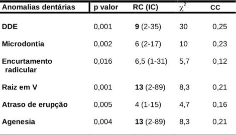 Tabela 8 –Associações significantes das anomalias dentárias com os casos de estudo: p  valor, qui-quadrado, razão de chances, intervalo de confiança e coeficiente de contingência 