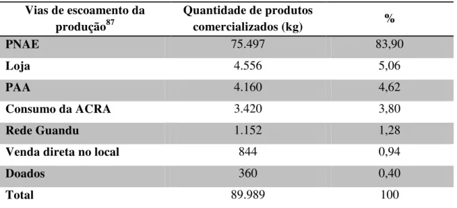 Tabela 3: Vias de escoamento da produção da COOPERACRA para o ano de 2011 