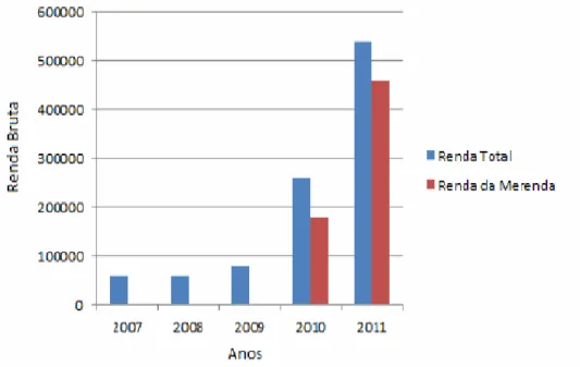 Gráfico 1: Evolução da renda da COOPERACRA para o período de 2007 à 2011 