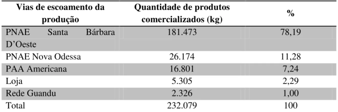 Tabela 4: Vias de escoamento da produção da COOPERACRA para o ano de 2012 