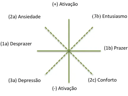Figura    3.1.    Concetualização    do    Bem-­‐estar    no    Trabalho    (Warr,    1990;    adapted    from    Gonçalves   &amp;   Neves,   2011)   