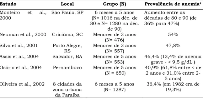 Tabela 2. Prevalência de anemia na infância verificada em estudos  transversais de base populacional brasileiros
