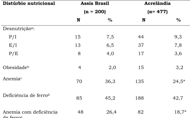 Tabela 2. Distribuição de freqüência de déficits nutricionais pelos  índices P/I, E/I, P/E, obesidade pelo índice P/E, deficiência de ferro e  anemia ferropriva segundo municípios estudados