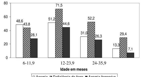 Figura 1. Prevalência de anemia, deficiência de ferro e anemia  ferropriva em crianças de 6-60 meses, Acre, Brasil
