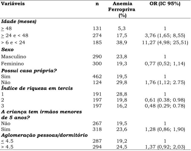 Tabela 2. Prevalência de anemia ferropriva entre crianças de 6-60  meses nas categorias das variáveis independentes e resultado da  análise univariada, Acre, Brasil